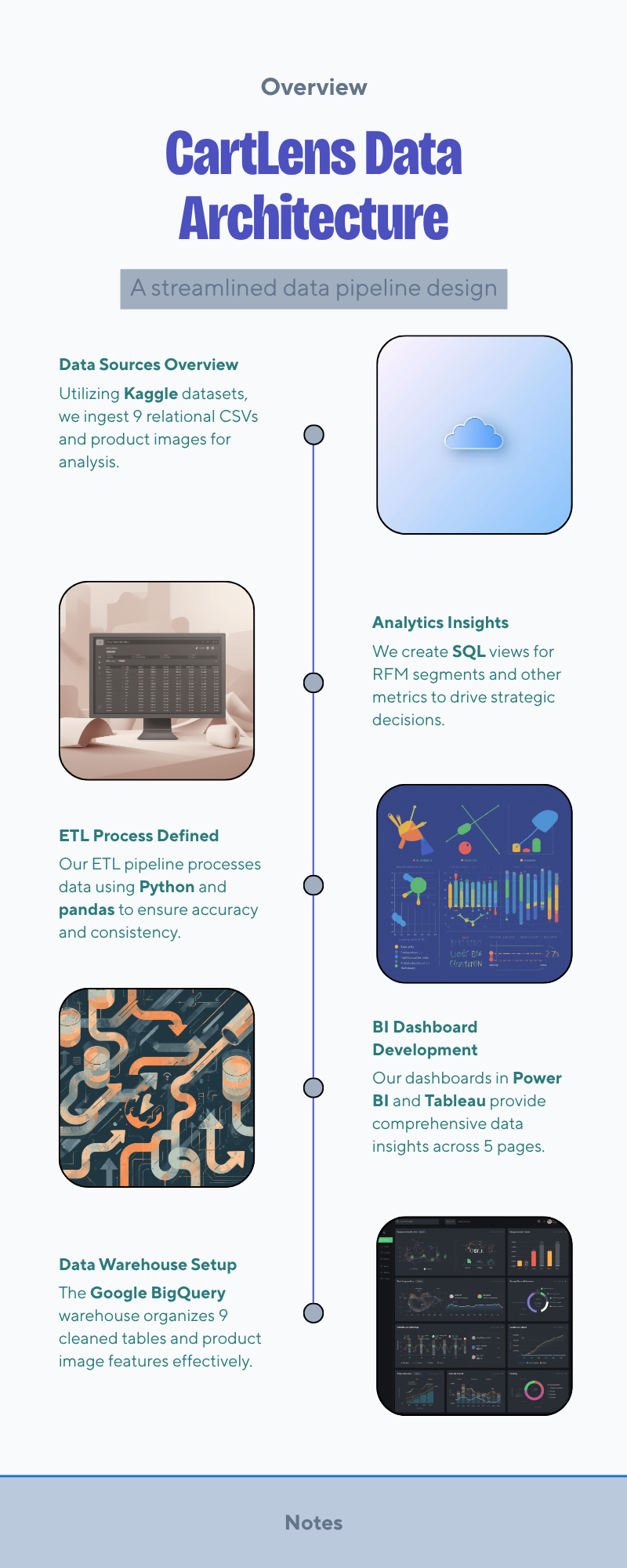 CartLens data architecture: Kaggle data sources (9 relational CSVs and product images), ETL in Python and pandas, a Google BigQuery warehouse of 9 cleaned tables and image features, SQL views for RFM segments and metrics, and 5 pages of Power BI and Tableau dashboards.